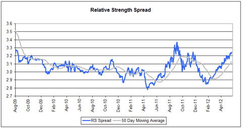 spread061912 Relative Strength Spread
