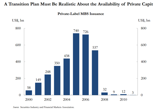 Disappearance of Private-Label MBS Issuance