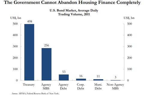 Government Participation in Bond Market