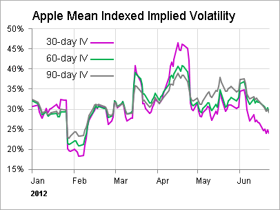 Apple trade in options