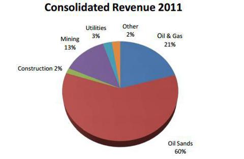 hnl revenue
