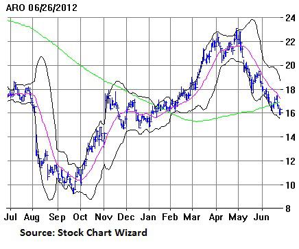 Aeropostale stock options