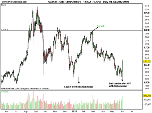 Gold Daily