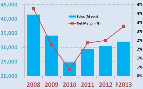 Sugimoto Shoji net margin and sales