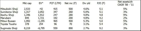 Japanese trading company valuations