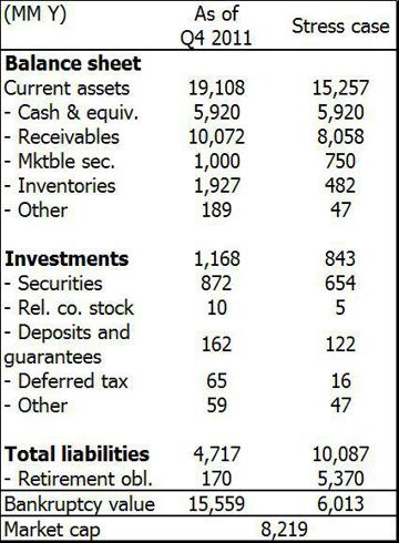 Balance sheet stress case