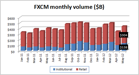 FXCM mo vol May12