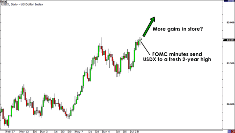 USDX Daily Chart
