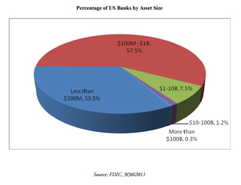 Community Banks Percentage of Assets