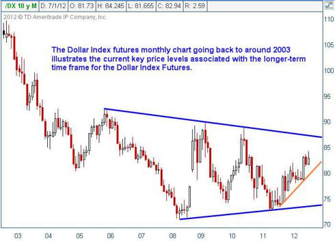 Dollar index value chart