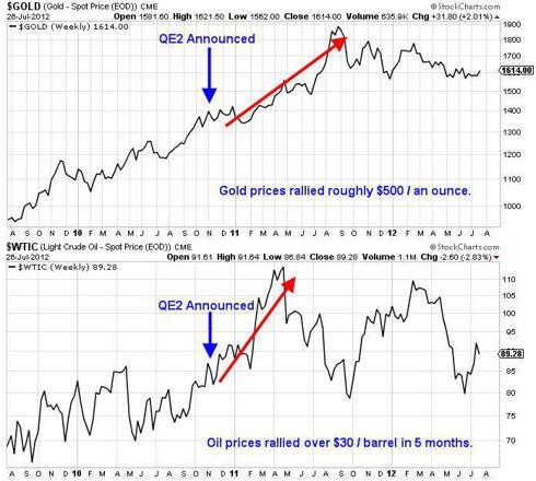 Gold and Oil Price After Quantitative Easing