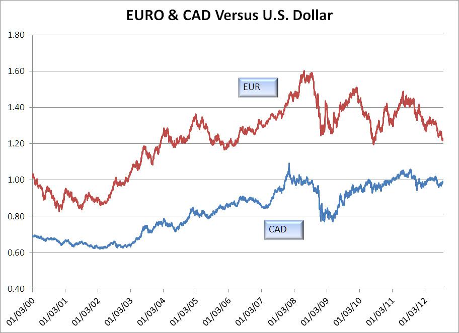 Forex canadian dollar vs us dollar