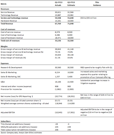 TiVo Q2-FY13 Earnings Estimates