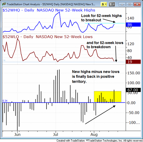 New highs vs New lows chart pattern