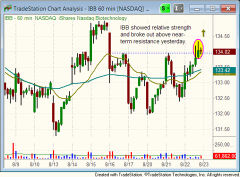 $IBB hourly chart pattern