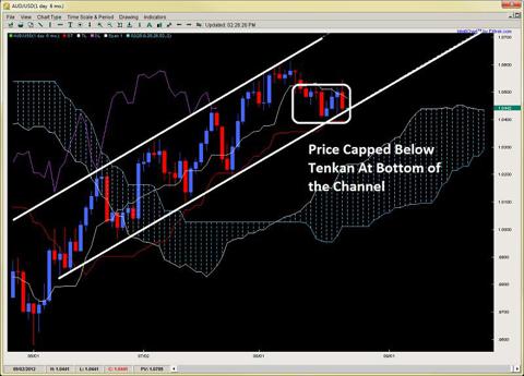 ichimoku forex tenkan kijun chris capre 2ndskiesforex.com aug 23rd