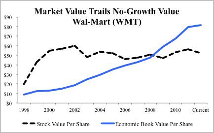 Value of outstanding stock options