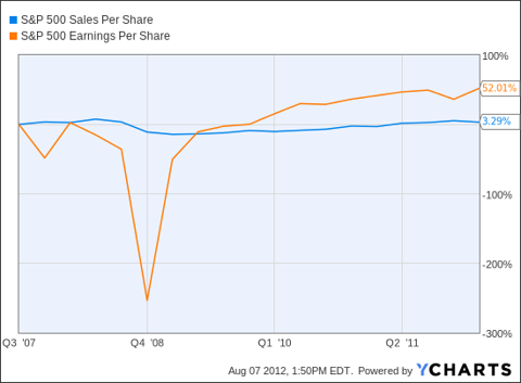 S&P 500 Sales Per Share Chart