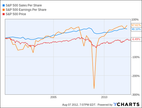 S&P 500 Sales Per Share Chart