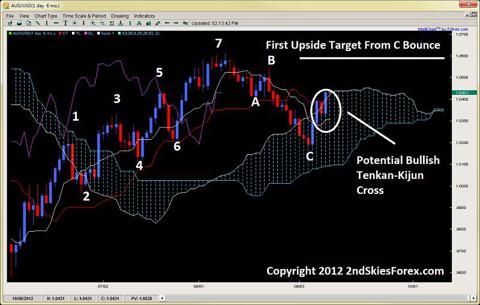 tenkan-kijun cross ichimoku wave theory 2ndskiesforex.com sept 11th