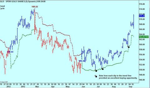 GLD Daily Trend Model