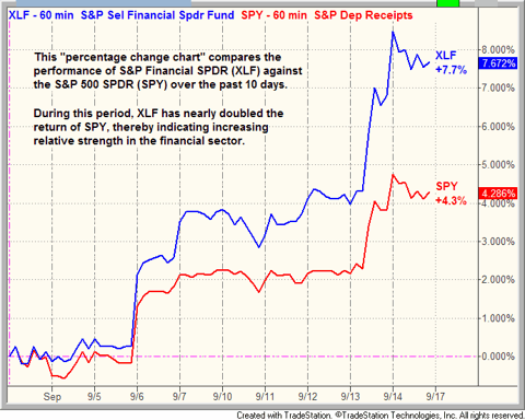 $XLF vs. $SPY chart pattern comparison