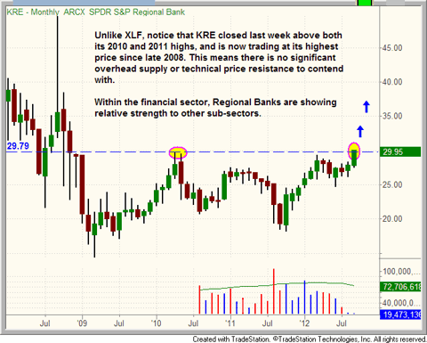 $KRE monthly chart pattern