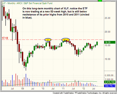 $XLF monthly chart pattern
