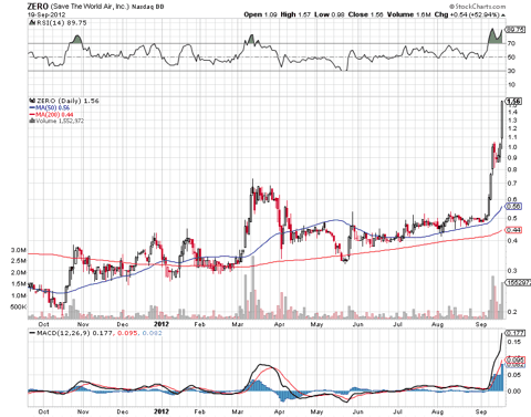ZERO One Year Stock Chart