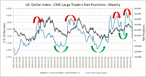 Net Positions Large Traders