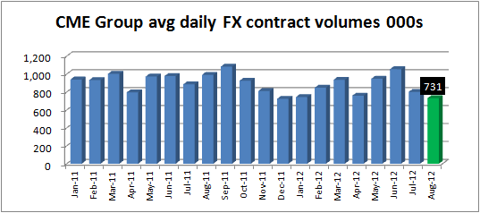 CME Group FX vol Aug12