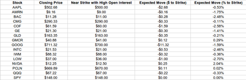 Options Open Interest and Pin Risk Expiration