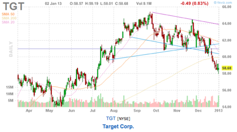Asna stock options