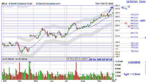 NFLX breakout stock chart provided by StockConsultant.com