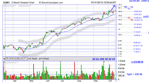 SGMS Breakout stock chart from StockConsultant.com