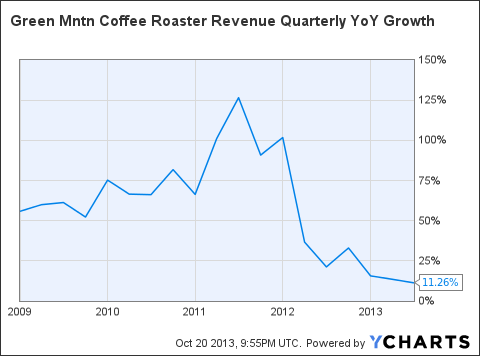 green mountain coffee roasters inc case study