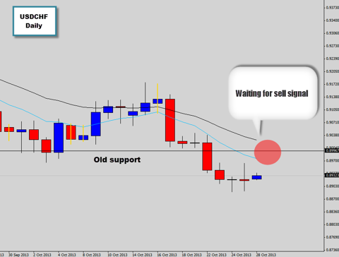 waiting for usdchf price action signal