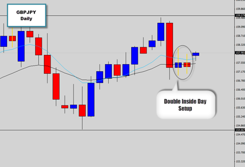 gbpjpy double inside day price action breakout setup