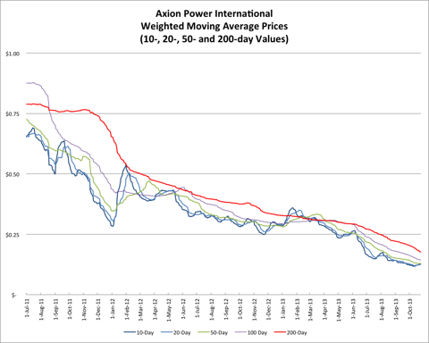10.27.13 AXPW Price