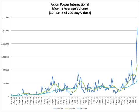 10.27.13 AXPW Volume