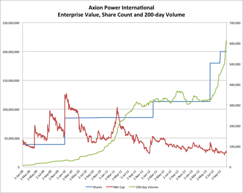 10.27.13 AXPW Mkt Cap