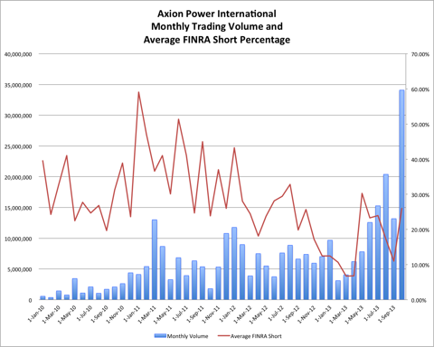 10.27.13 AXPW Short
