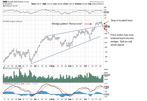 IWM Daily chart