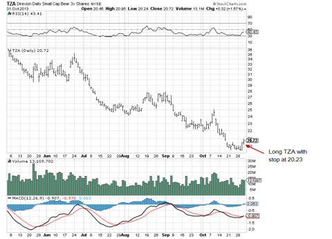 TZA Daily chart