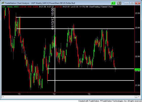 The Dollar Chart
