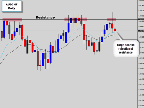audchf rejects higher prices at reistance