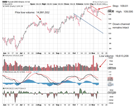 IWM Daily Chart