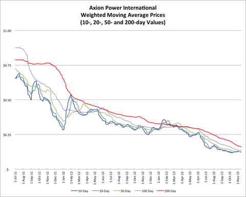 11.16.13 AXPW Price