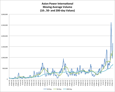 11.16.13 AXPW Volume