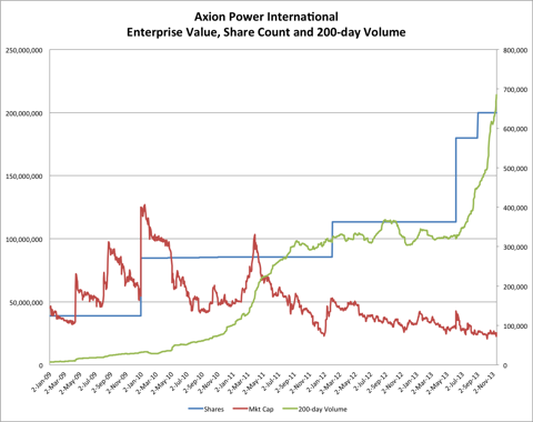 11.16.13 AXPW Mkt Cap